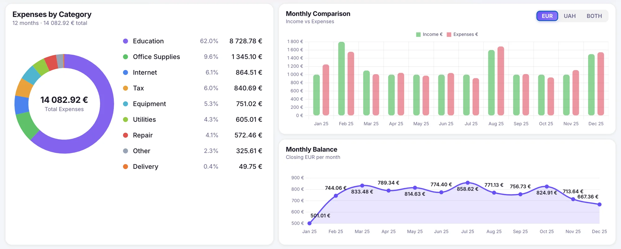 Analytics dashboard — Expenses by Category, Monthly Comparison, Monthly Balance